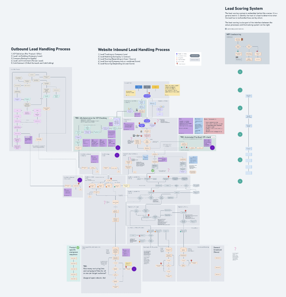 Dieses Diagramm zeigt den vollständigen Lead-Handling-Prozess, den wir bei APEX mit einem Kunden erarbeitet haben – von Outbound bis Website-Inbound – inklusive Lead Scoring, Automatisierungen und Entscheidungslogik.
Es visualisiert, wie qualifizierte Leads effizient erfasst, bewertet und an Vertriebsteams übergeben werden, um maximale Conversion zu erzielen.
