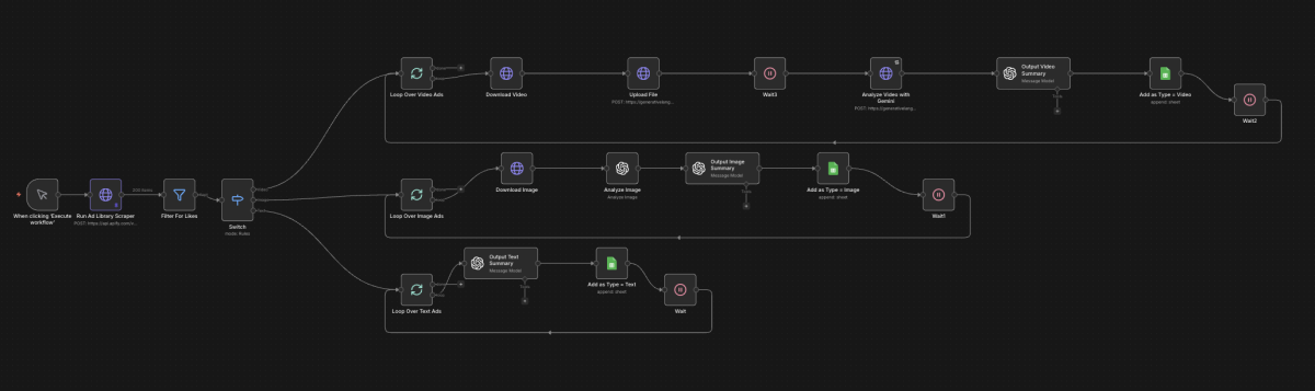 Der Facebook-Spy-Agent automatisiert das Auslesen aktiver Werbeanzeigen direkt aus der Facebook Ad Library. Es werden relevante Ads gesammelt, nach Qualität gefiltert und je nach Format intelligent weiterverarbeitet. So entsteht aus rohen Konkurrenzdaten ein strukturierter, sofort nutzbarer Creative- und Research-Workflow.
