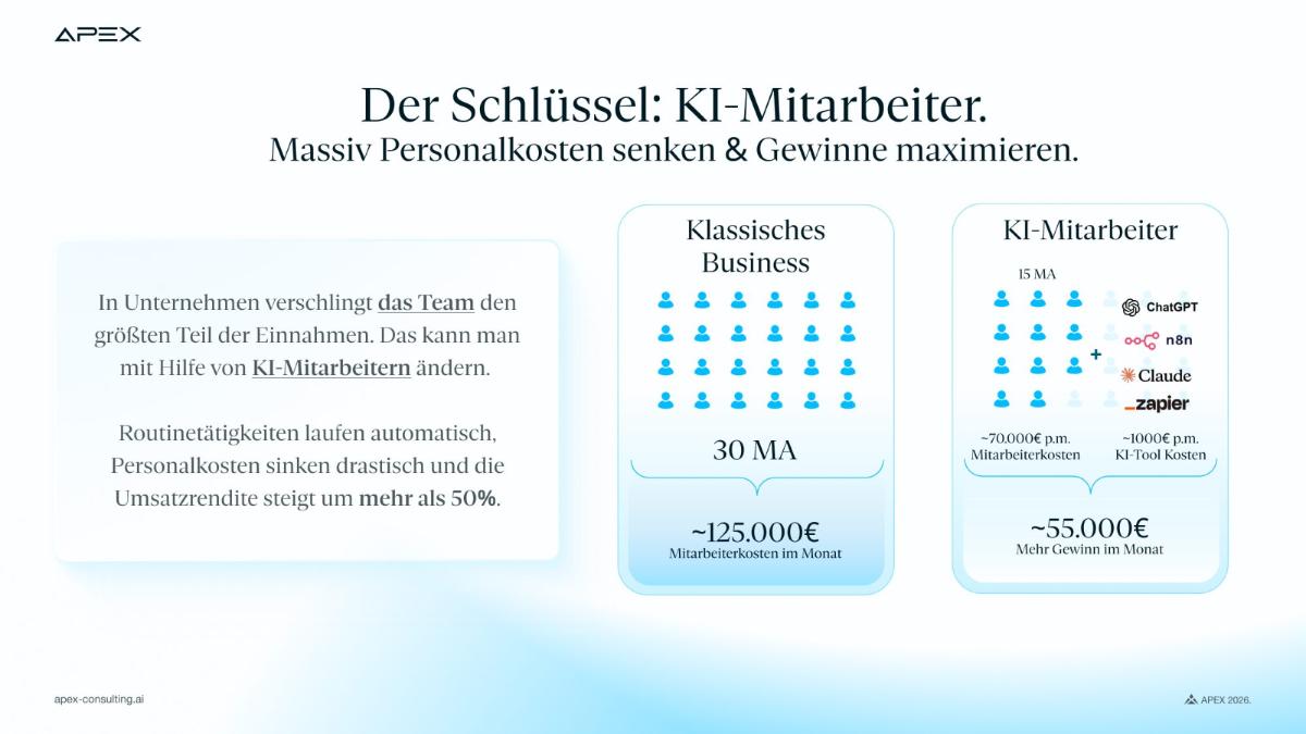 Unsere Agenten sind nachweislich die besten auf dem Markt! KI-Mitarbeiter übernehmen Routinetätigkeiten, entlasten Teams und reduzieren die Personalkosten signifikant. Unternehmen können so effizienter arbeiten und ihre Gewinnmargen deutlich steigern. Das Ergebnis: weniger operative Belastung und mehr Fokus auf Wachstum und strategische Aufgaben.