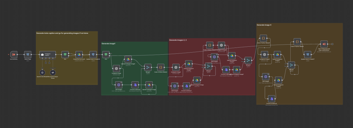 Ausschnitt eines realen Kunden Workflow innerhalb eines umfangreichen Social-Media-Automatisierungssystems. Dieser Teilprozess generiert automatisch Captions, Bildvarianten und Upload-Dateien für verschiedene Plattformen. In der Gesamtstruktur ist dies nur ein Segment eines deutlich größeren Workflows, der sämtliche Social-Media-Kanäle gleichzeitig bespielt.