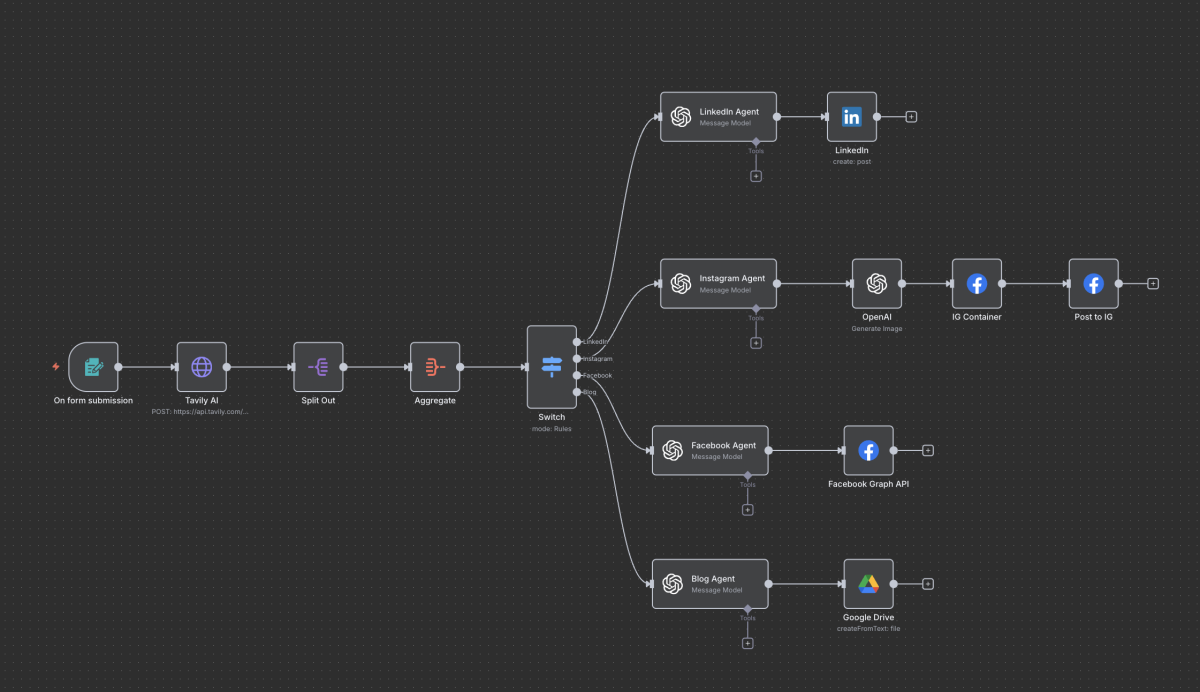 Vereinfachte Darstellung eines automatisierten KI-Workflows in n8n: In der Praxis sind solche Systeme meist deutlich umfangreicher - mit zusätzlichen Modulen für Analyse, Planung, Versionskontrolle und mehr.