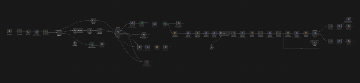 Flussdiagramm zur Erstellung automatisierter Recruiting-Funnels in kurzer Zeit.