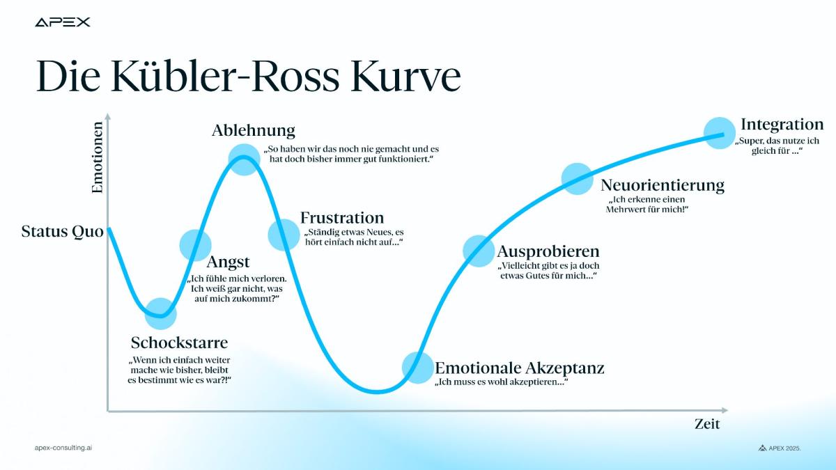 Grafik der Kübler-Ross Kurve, die die emotionalen Phasen darstellt.