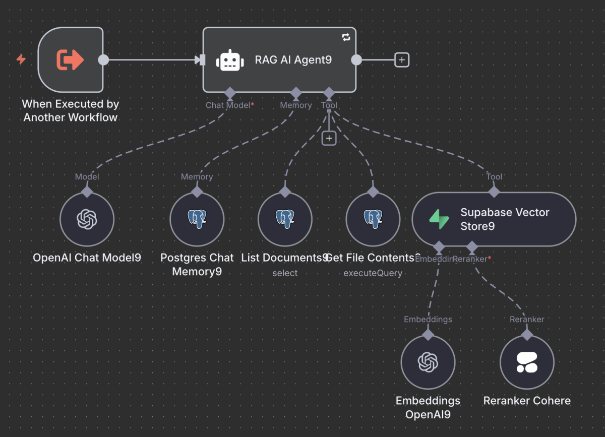 Dieses n8n-Workflow-Diagramm zeigt einen RAG-basierten KI-Agenten zur Lead-Qualifizierung, der Daten aus einer Supabase-Vektordatenbank abruft, mit OpenAI analysiert und durch Postgres-Chat-Memory kontextbasiert lernt.