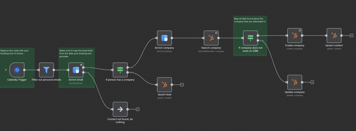 Dieses n8n-Workflow-Diagramm automatisiert die Lead-Qualifizierung aus Calendly-Buchungen, indem es persönliche E-Mails herausfiltert, Kontakte und Unternehmen anreichert und sie anschließend im CRM (z. B. HubSpot) erstellt oder aktualisiert.