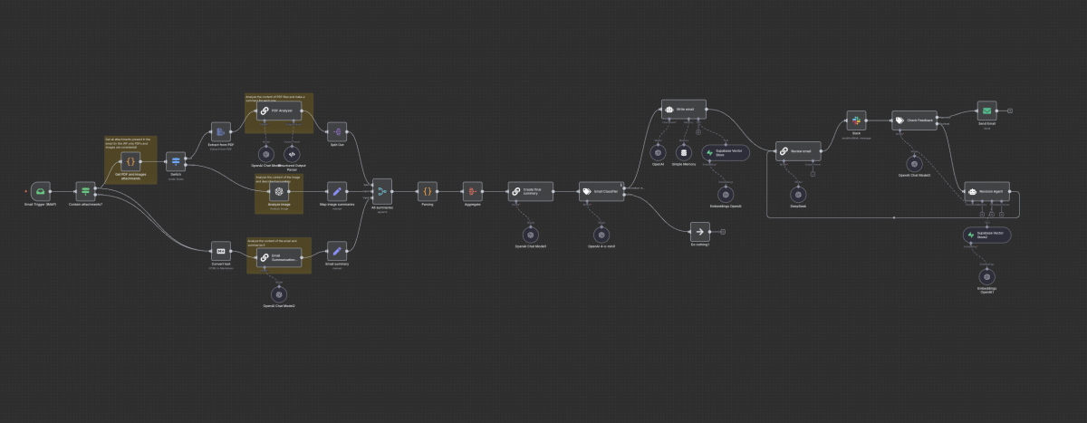 n8n im Einsatz bei einer Agentur: Ein KI-gestützter Workflow verarbeitet eingehende E-Mails, analysiert Anhänge, erstellt automatische Zusammenfassungen und generiert Antwortvorschläge – alles in einer einzigen, selbst gehosteten Umgebung.