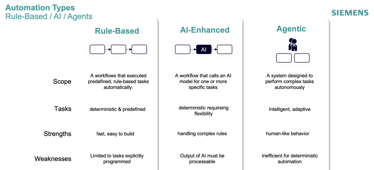 Vergleich von Rule-Based, AI-Enhanced und Agentic Automation nach Aufgabenbereich, Stärken und Grenzen – von deterministischen, regelbasierten Workflows über KI-unterstützte Prozesse bis hin zu autonomen, adaptiven Agentensystemen. Quelle: Siemens Vortrag Realize Live 2025 Jousef Murad