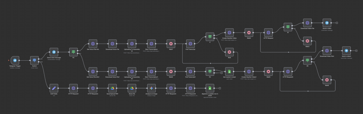 Beispiel eines Telegram-Workflows in n8n – durch eine einfache Sprachnachricht wird dein KI-Avatar, dein smarter digitaler Zwilling, wie von alleine erstellt.
