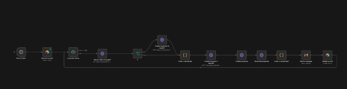 Prozessdiagramm zum After-Close-Formular mit Automatisierungen für Unternehmen.