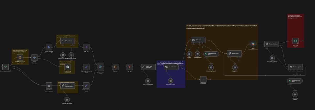 Ein End-to-End-Workflow für intelligente E-Mail-Verarbeitung: Anhänge werden automatisch analysiert, Inhalte zusammengefasst, kategorisiert und kontextuell angereichert. Auf dieser Basis erstellt ein KI-Agent professionelle Antwortentwürfe, prüft sie qualitativ und versendet sie strukturiert über definierte Kanäle. Das Ergebnis ist ein skalierbarer, konsistenter und nahezu vollautonomer E-Mail-Prozess.