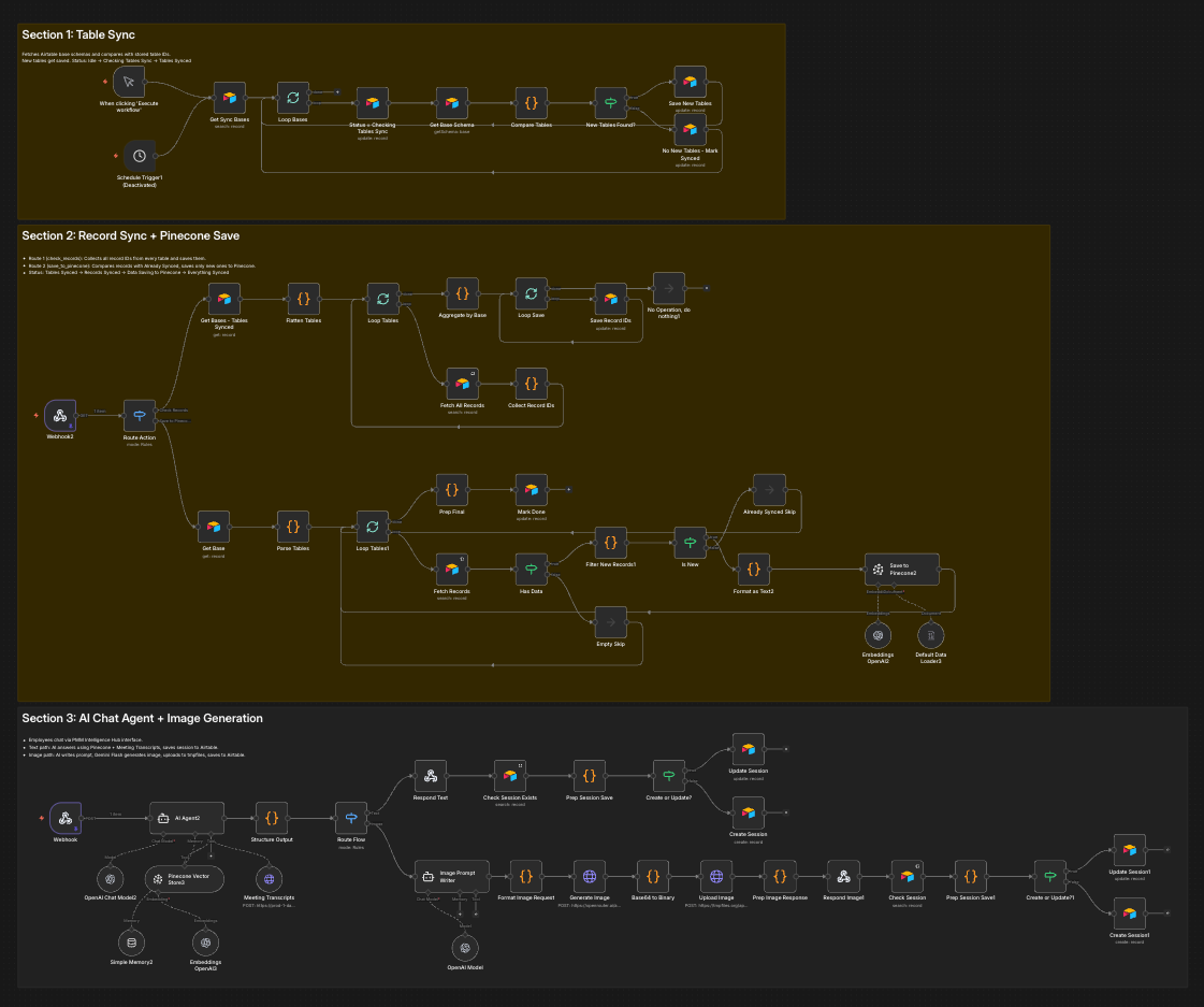 Der n8n-Workflow hinter dem Intelligence Hub besteht aus drei Schichten, die zusammen ein vollständiges System bilden. Section 1 synchronisiert kontinuierlich alle Airtable-Tabellen und erkennt automatisch, wenn neue Datenstrukturen hinzukommen. Section 2 liest alle Datensätze aus, wandelt sie in Embeddings um und speichert sie in Pinecone, sodass der Agent nicht nach exakten Begriffen sucht, sondern nach Bedeutung. Section 3 ist das eigentliche Herzstück: Der KI-Agent empfängt Anfragen aus dem Chat-Interface, greift auf die Vektordatenbank und die Meeting-Transkripte zu und antwortet auf Basis echter Unternehmensdaten. Parallel dazu läuft ein Bildgenerierungs-Pfad, der auf Basis von Prompts automatisch visuelle Assets erzeugt und diese direkt zurückliefert.
