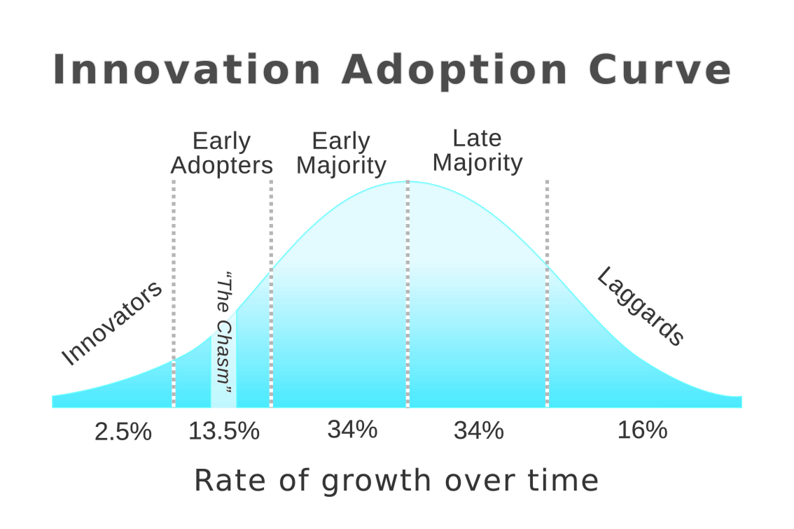 Die Innovation Adoption Curve zeigt, wie neue Technologien zuerst von wenigen Pionieren genutzt werden, bevor sie in der breiten Masse ankommen. Bei KI befinden wir uns aktuell genau in der Phase, in der Early Adopters bereits massive Effizienz- und Wettbewerbsvorteile aufbauen, während viele Unternehmen noch zögern. Wer jetzt investiert, gestaltet Prozesse, Datenstrukturen und Marktposition aktiv – wer wartet, muss später unter Druck aufholen und konkurriert gegen Unternehmen, die ihre KI-Systeme längst skaliert haben.