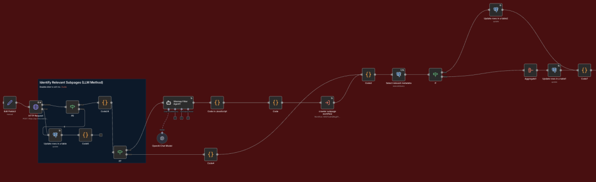 Unsere inhouse entwickelte Lead-Qualifizierungs-Engine – ein Ausschnitt aus einem der über 10 gekoppelten Workflows. Die n8n Pipeline prüft Schritt für Schritt jede Firma, sammelt Infos und hilft dabei, Leads zuverlässig vorzubereiten.