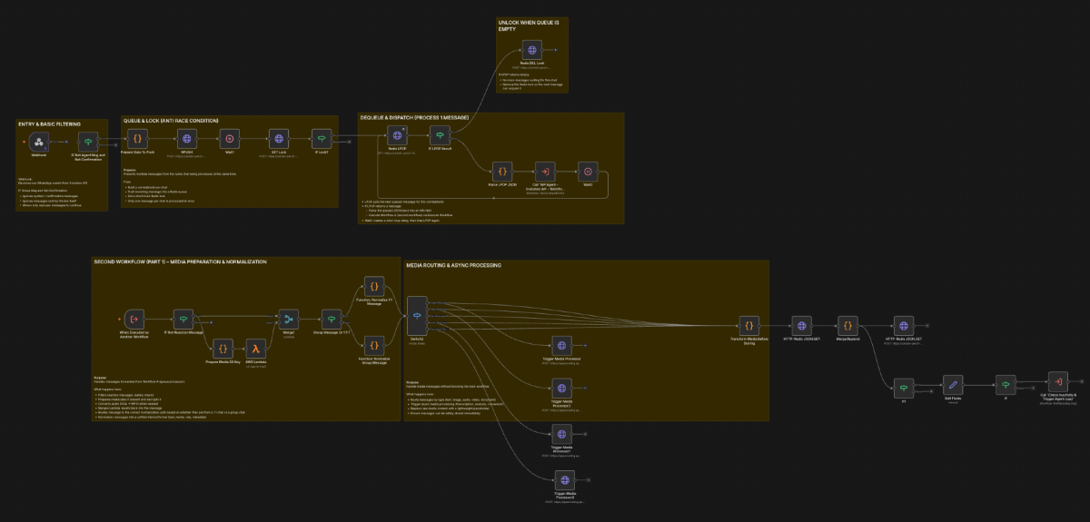 Ein System, das WhatsApp-Nachrichten automatisch sortiert, richtig verarbeitet und dann mit KI beantwortet – ohne Chaos oder doppelte Antworten. Für Agenturen bedeutet das: weniger manuelle Arbeit, schnellere Reaktionszeiten und die Möglichkeit, Kundenanfragen komplett automatisiert zu skalieren. Kurz gesagt: Ihr könnt mehr Leads und Support-Anfragen bearbeiten, ohne mehr Mitarbeiter einstellen zu müssen.