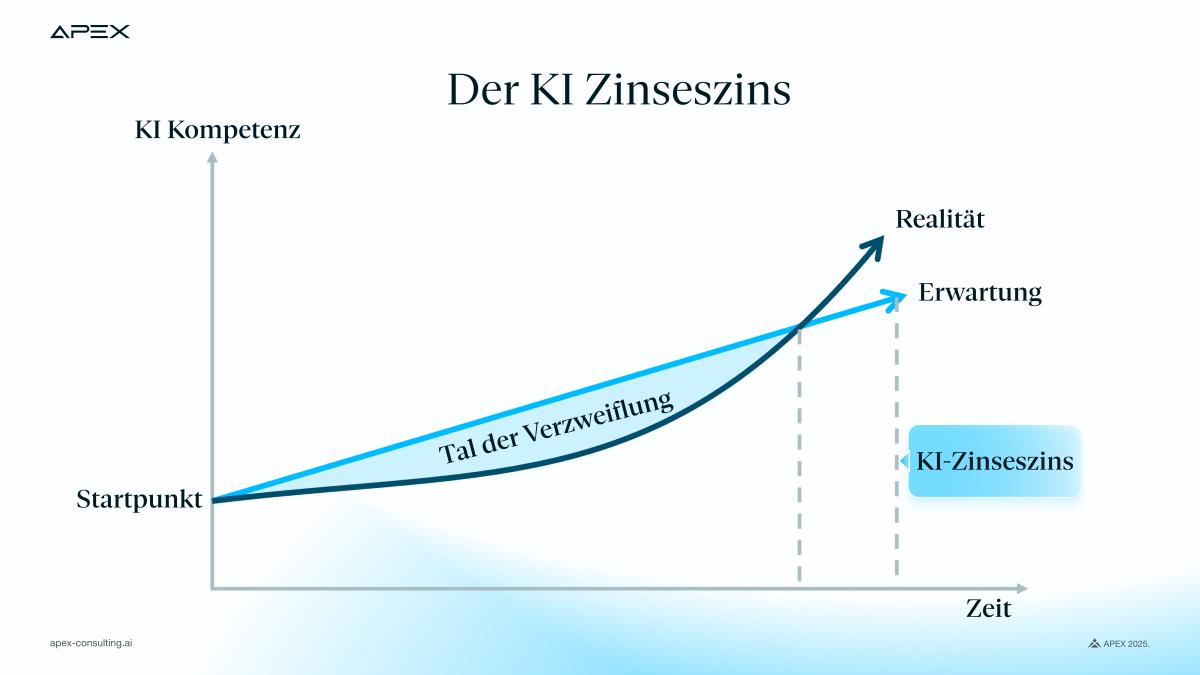 Wer heute mit KI beginnt, baut einen wachsenden Kompetenzvorsprung auf, der sich mit der Zeit exponentiell verstärkt. Der KI-Zinseszinseffekt sorgt dafür, dass frühe Anwender schon morgen dort sind, wo andere erst in Jahren ankommen.