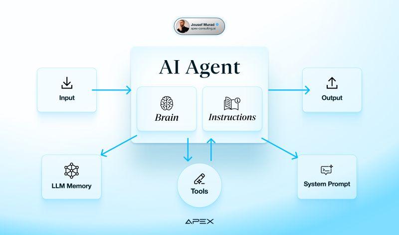 Ein AI Agent fungiert als digitaler Mitarbeiter: Er verarbeitet Eingaben eigenständig, greift auf Wissen, Tools und klare Anweisungen zu und liefert konsistente Ergebnisse. Der zentrale Vorteil liegt in der Skalierung – Aufgaben werden automatisiert, Prozesse laufen stabil und Unternehmen sparen Zeit, Kosten und personelle Ressourcen.