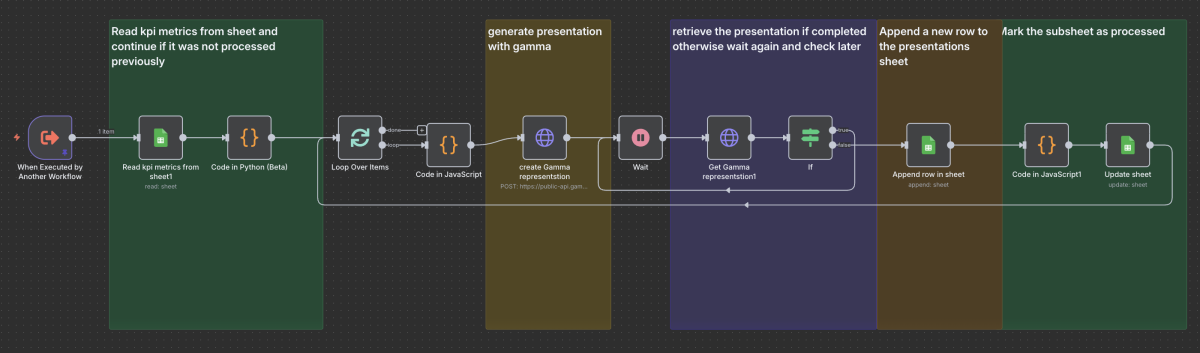 Automatisierter n8n-Workflow zur KPI-Verarbeitung: Liest KPI-Daten aus einem Google Sheet, erzeugt automatisch Gamma-Präsentationen, überprüft den Generierungsstatus in wiederholten Intervallen, speichert fertige Präsentationen in einem zweiten Sheet und markiert verarbeitete Einträge, um doppelte Ausführung zu vermeiden.