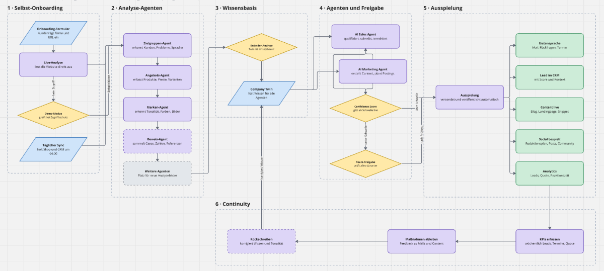 Flussdiagramm zur Darstellung des AI-First Mindsets und dessen Prozesse.