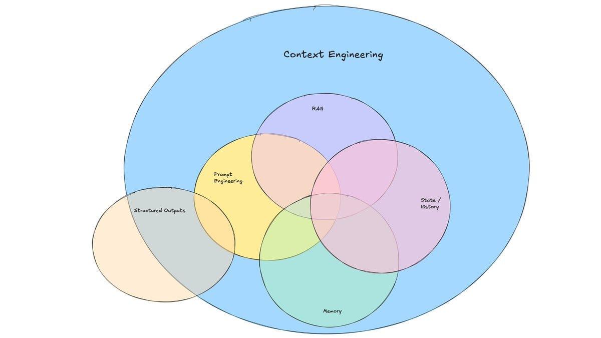 Übersicht der zentralen Elemente moderner Context-Engineering-Systeme: Die Grafik zeigt das Zusammenspiel von Prompt Engineering, RAG, Memory, State Management und strukturierten Output-Formaten innerhalb des übergeordneten Rahmens des Context Engineerings - Quelle:&nbsp;https://blog.langchain.com/the-rise-of-context-engineering/