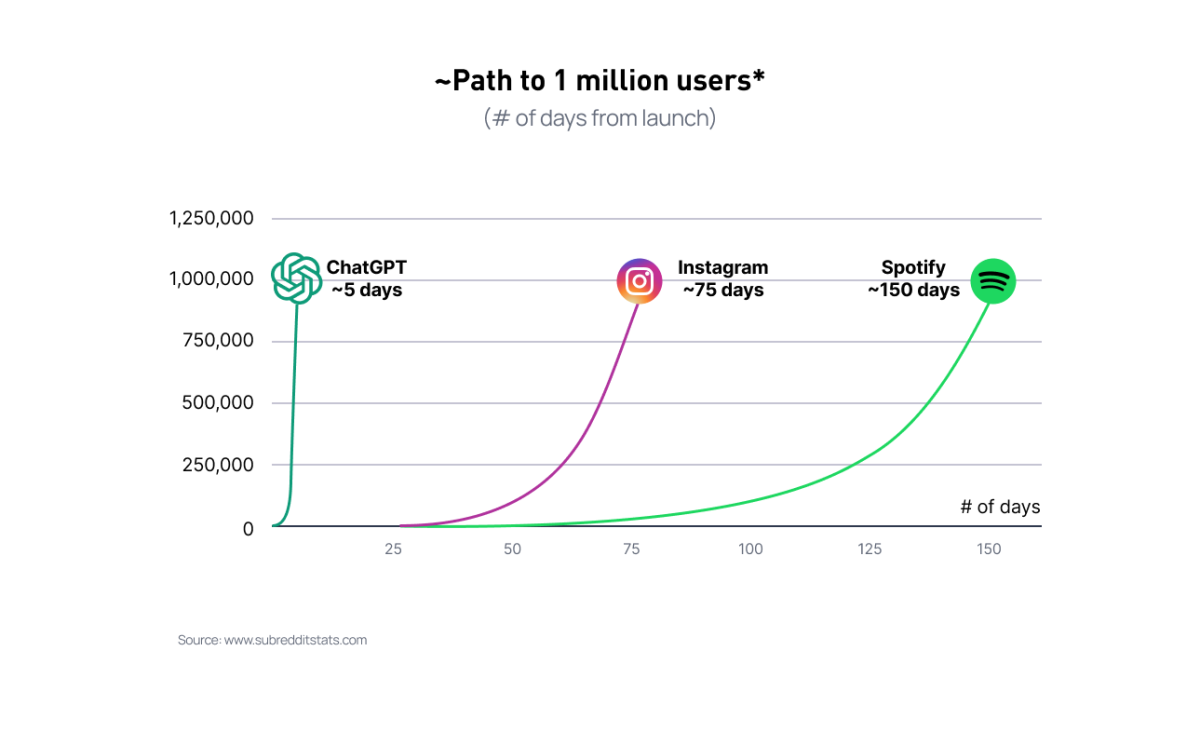 Der Weg zu 1 Million Nutzern im Vergleich: ChatGPT, Instagram und Spotify