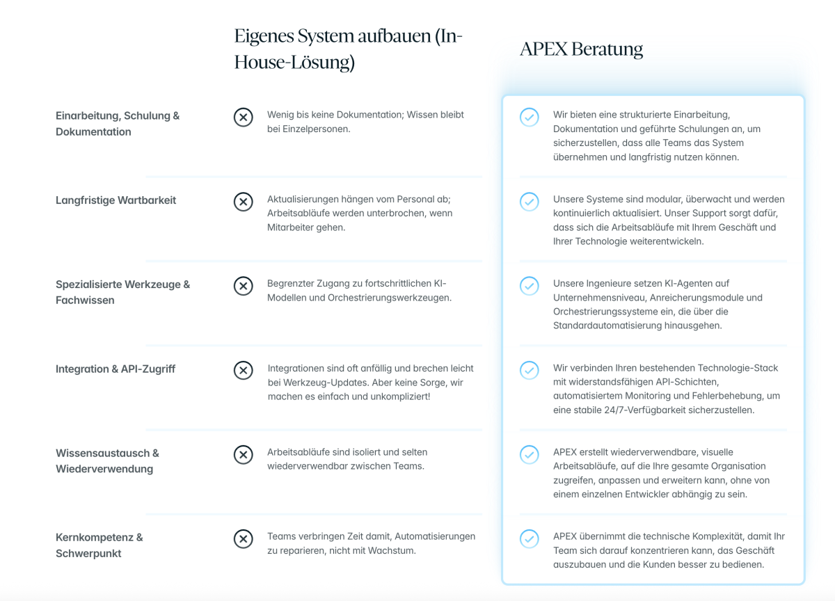 Vergleich: Inhouse-Entwicklung vs. APEX-Beratung – warum Unternehmen mit APEX schneller, stabiler und skalierbarer automatisieren.