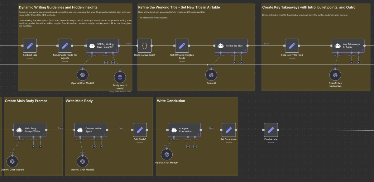 Ein KI-gesteuerter Workflow, der Recherche, Strukturierung, Schreiben und Finalisierung von Blogartikeln automatisiert – inklusive SEO-Optimierung, Keyword-Analyse und konsistentem Schreibstil.