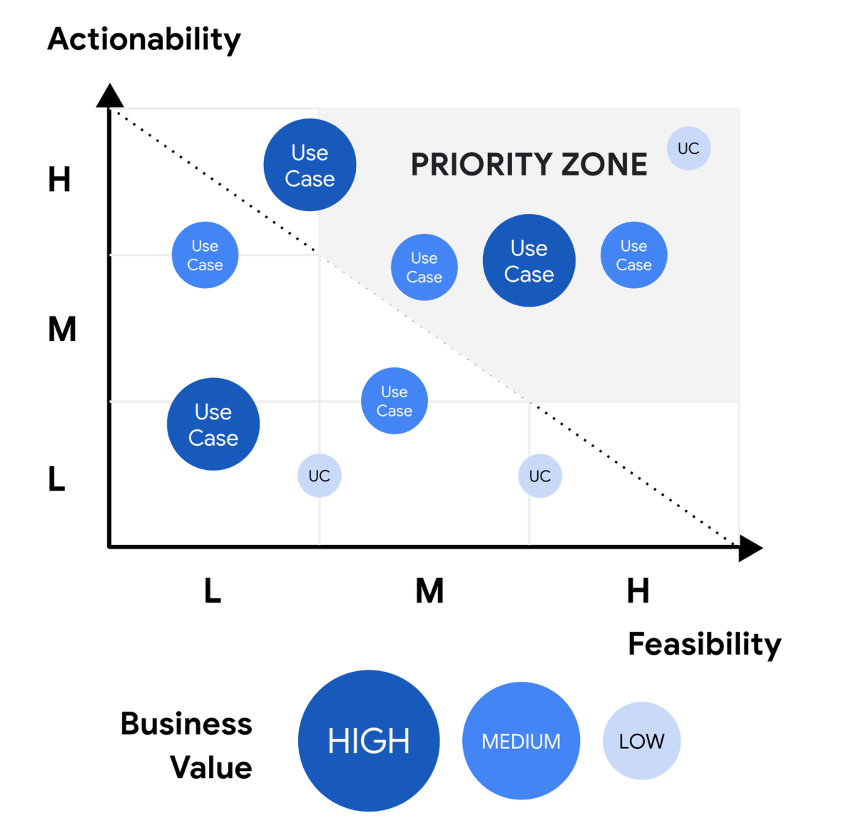Grafik zur KI-Use-Case Priorisierung zeigt Actionability und Feasibility.