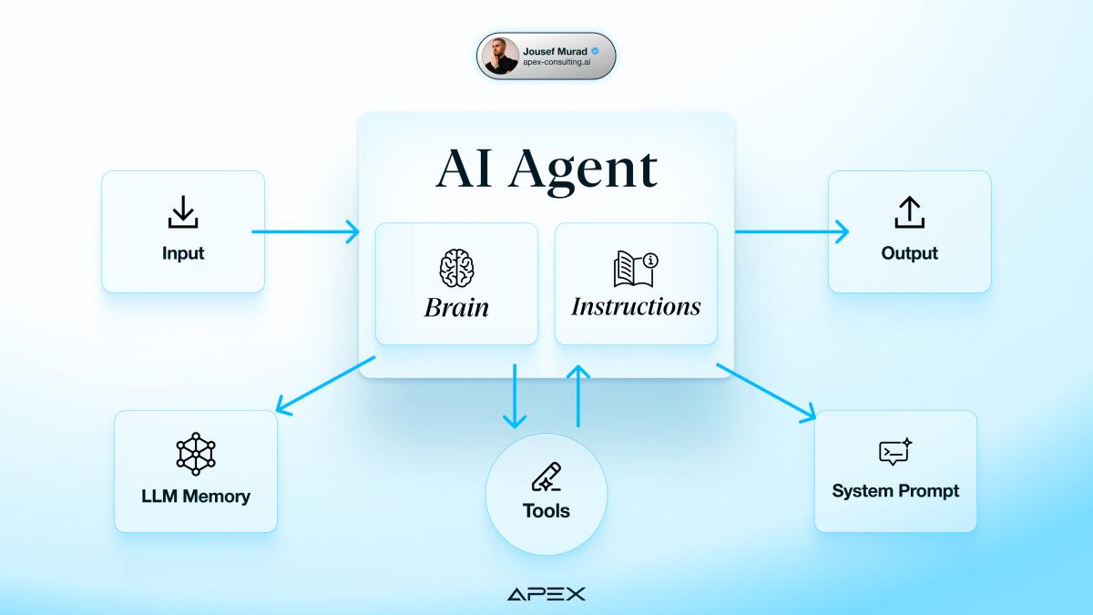 Ein AI-Agent verbindet Eingaben, Regeln und verfügbare Tools zu einem intelligenten Handlungssystem. Er nutzt Speicher, Systemanweisungen und Modelle, um Entscheidungen zu treffen, Aufgaben auszuführen und kontinuierlich bessere Ergebnisse zu liefern. So entsteht ein autonom arbeitender digitaler Mitarbeiter statt einer bloßen Automatisierung.