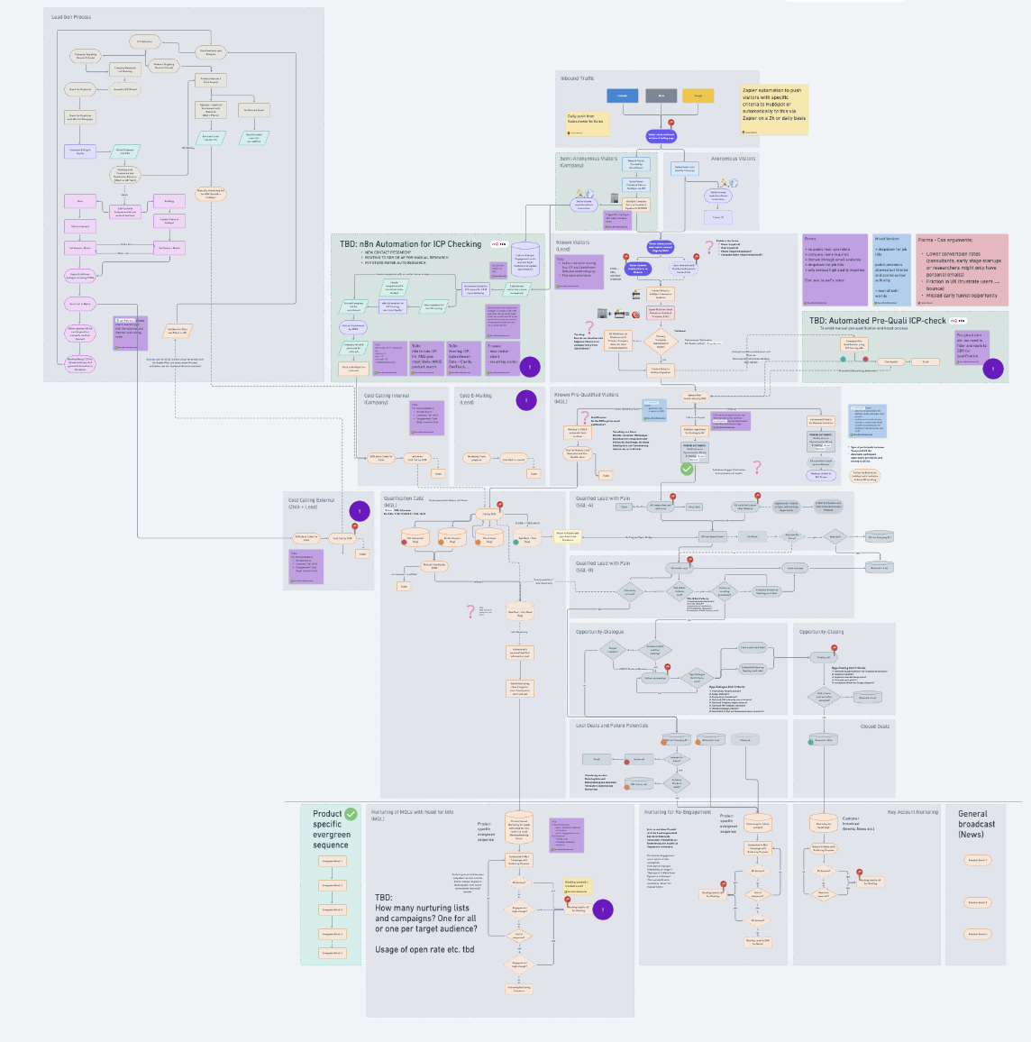Wir bei APEX skizzieren, bevor wir bauen. Die Grafik zeigt, wie Inbound-, Outbound- und Automations-Workflows ineinandergreifen und durch n8n, CRM-Logik und Entscheidungsregeln skaliert werden. Ziel ist eine durchgängige, datengetriebene Lead-Bearbeitung mit klaren Übergaben zwischen Marketing, Sales und Automation.