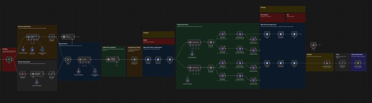 Der Traum jeder Agentur: den Media Buyer Workflow neu gedacht und systematisiert.
Was früher 1,5 Stunden pro Anzeige gekostet hat, läuft heute vollautomatisiert in nur 7 Minuten – ohne Qualitätsverlust.