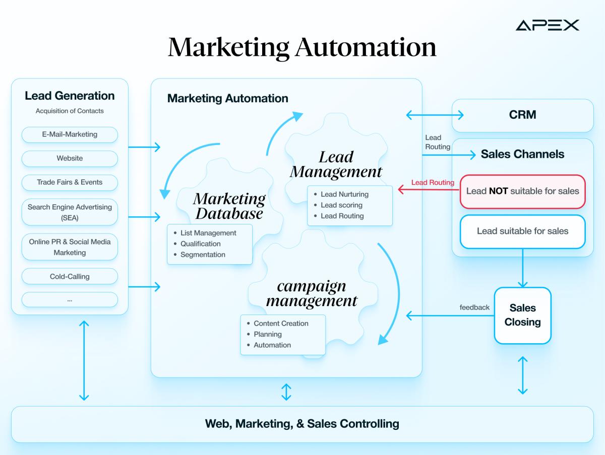 Marketing Automation verbindet Lead-Generierung, Datenmanagement und Kampagnensteuerung zu einem durchgängigen System, das Prozesse effizient skalieren lässt. Leads werden automatisch erfasst, qualifiziert und je nach Reifegrad gezielt an Marketing oder Vertrieb weitergeleitet. So entstehen konsistente Workflows, die weniger manuellen Aufwand erfordern und gleichzeitig die Conversion entlang der gesamten Customer Journey erhöhen.