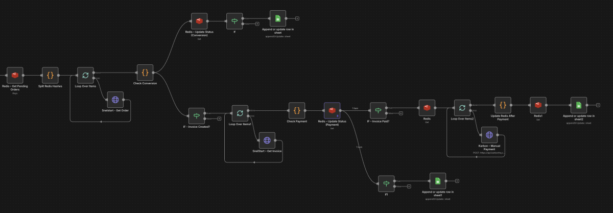 n8n Buchhaltungs-Automation: Der Workflow identifiziert automatisch offene Bestellungen, prüft den Rechnungsstatus, aktualisiert interne Stati, verarbeitet Zahlungsinformationen, führt manuelle Payment-Checks durch und synchronisiert alle Daten fortlaufend in Google Sheets. Perfekt für eine vollständig automatisierte, fehlerfreie Buchhaltungspipeline.