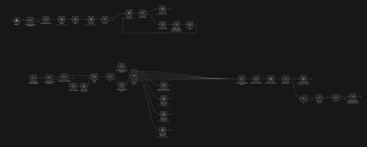 Unser WhatsApp-Agent verarbeitet Kundenanfragen in Echtzeit über einen komplexen Workflow, der Routing, Zustandsmanagement und Medienverarbeitung umfasst. Ohne Retrieval-Augmented Generation (RAG) hätte das zugrunde liegende Sprachmodell keinen Zugriff auf kundenspezifisches Wissen wie Verträge, Onboarding-Status, Produktversionen oder interne Prozessregeln. RAG ist hier geschäftskritisch: Nur durch gezieltes Retrieval aus CRM-, Wissens- und Prozessdaten kann der Agent präzise, konsistente und belastbare Antworten liefern – statt generischer Aussagen oder riskanter Halluzinationen in einem direkten Kundenkanal.