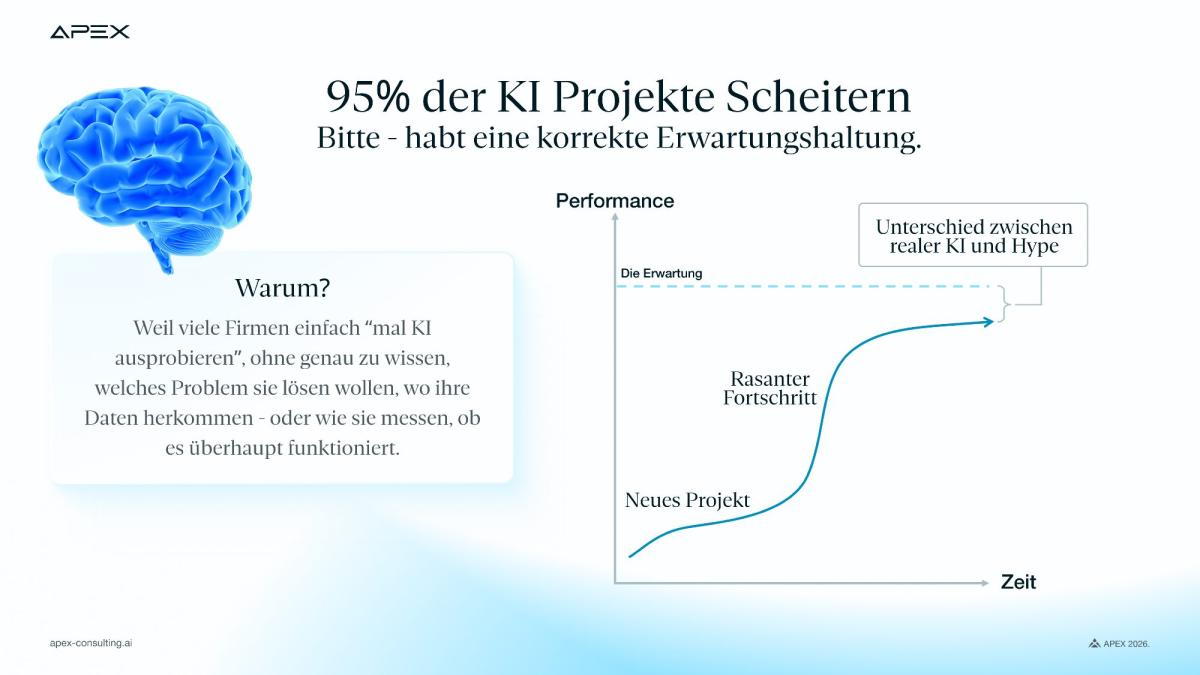 Grafik zeigt, dass 95% der KI Projekte scheitern und betont die richtige Erwartungshaltung.
