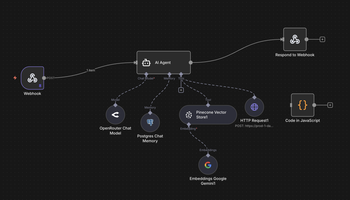 Architektur eines RAG-basierten KI-Assistenten zur Thesis-Erstellung: Eingaben werden über einen Webhook verarbeitet, vom KI-Agenten analysiert und mithilfe von Vektor-Datenbank (Pinecone), Embeddings und persistenter Chat-Memory kontextbasiert angereichert, bevor strukturierte, wissenschaftlich konsistente Antworten generiert werden.