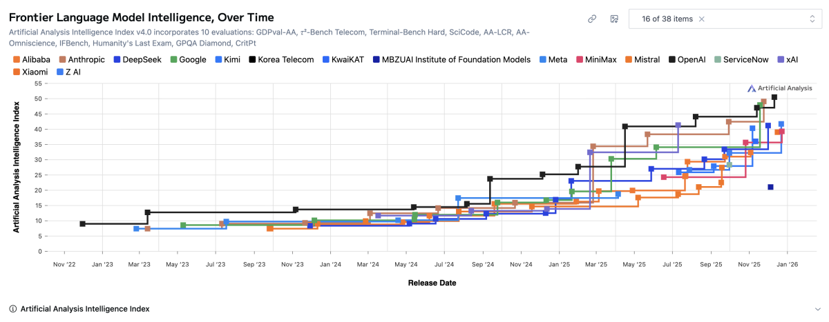 Die Grafik zeigt, dass sich die Leistungsfähigkeit der führenden KI-Modelle über die Zeit stark angenähert hat – trotz unterschiedlicher Anbieter bewegen sich alle Modelle heute auf einem nahezu gleich hohen Performance-Niveau.