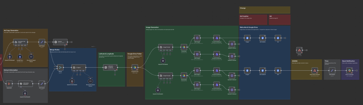Beispiel eines n8n Workflows, der Meta Ads komplett autonom aufsetzt inklusive aller Parameter wie Budget, Standort, Copy usw.