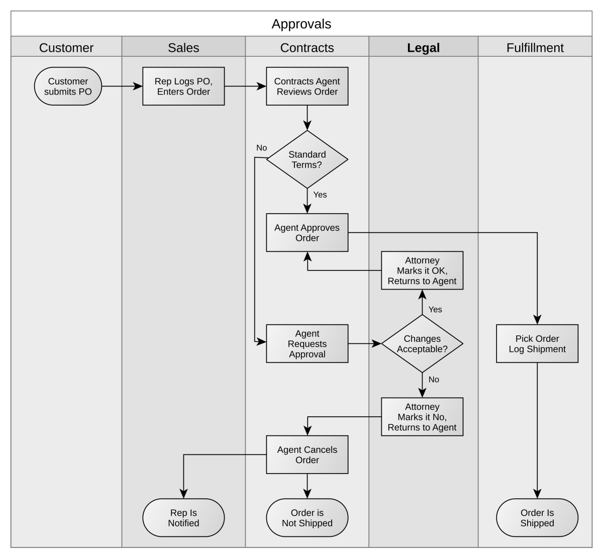 Swimlane-Flowchart des Genehmigungsprozesses. Die Swimlanes sind vertikal angeordnet und zeigen die beteiligten Bereiche Customer, Sales, Contracts, Legal und Fulfillment sowie deren jeweilige Prozessschritte und Entscheidungswege. Quelle: Wikipedia