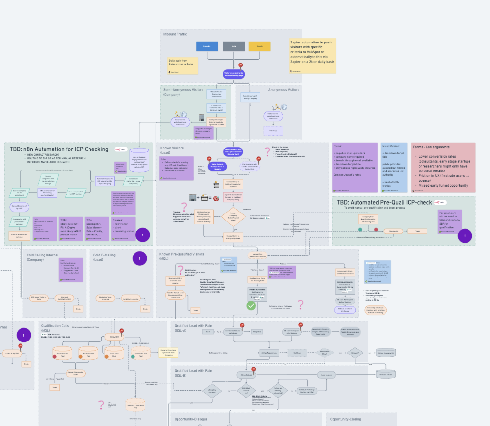 Übersichtliche End-to-End-Darstellung des gesamten Inbound- und Outbound-Flows – von anonymem Website-Traffic über Pre-Qualification, ICP-Prüfung und MQL/SQL-Stufen bis hin zu Opportunity-Dialog und Closing, inklusive n8n- und Zapier-Automationen sowie CRM-Integrationen.