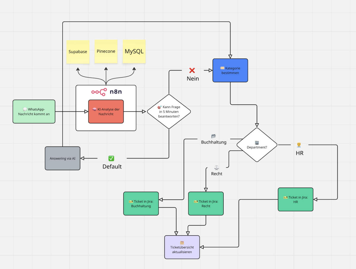 Unser WhatsApp bNEXUS /bCustomer-Supportb-/bSystem - Prozessübersicht zur automatisierten Verarbeitung eingehender WhatsApp-Nachrichten einer Steuerkanzlei: KI-Analyse in n8n, Entscheidungslogik zur schnellen Beantwortbarkeit, kategorien- und abteilungsbasierte Zuordnung (z. B. Buchhaltung, Recht, HR), automatische Jira-Ticket-Erstellung sowie zentrale Ticketübersicht mit Datenanbindung an eine Datenbank.