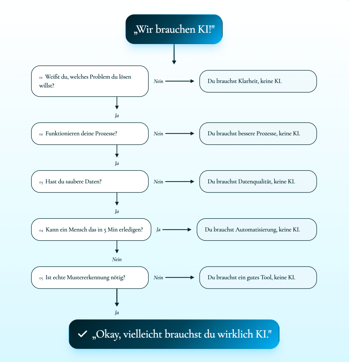 Dieses Entscheidungsdiagramm zeigt, dass KI nicht immer die richtige Antwort auf betriebliche Herausforderungen ist. Bevor Unternehmen in KI investieren, sollten sie zunächst prüfen, ob das eigentliche Problem, die Prozesse, die Datenqualität oder einfache Automatisierungslösungen die größere Hebelwirkung bieten. Erst wenn komplexe Mustererkennung und intelligente Entscheidungsfindung erforderlich sind, wird der Einsatz von KI sinnvoll.