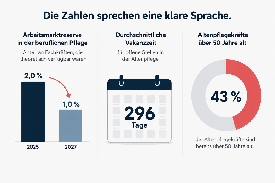 Statistik zur Arbeitsmarktsituation in der Pflege 2027 mit Facebook-Anzeigen.
