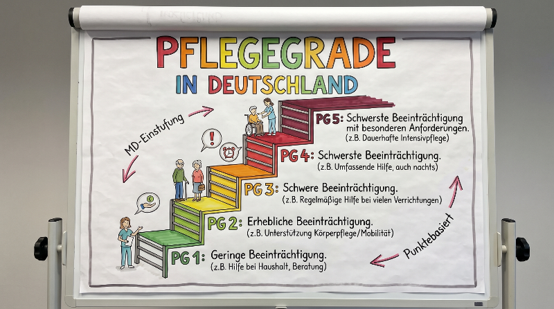 Darstellung der Pflegegrade in Deutschland mit Beeinträchtigungen und Anforderungen.