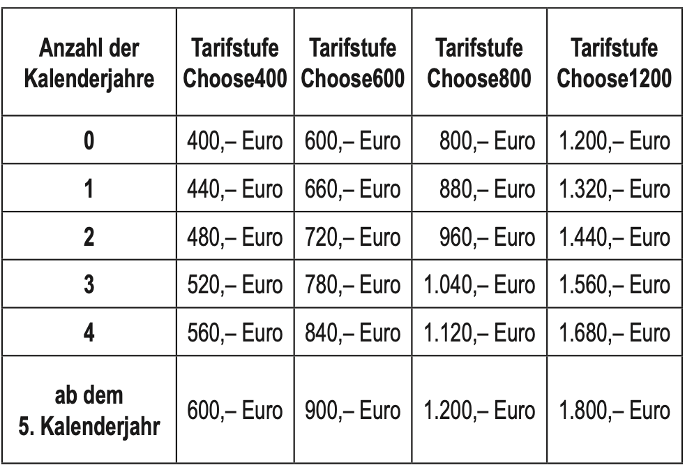 Bonusmodell Choose über 5 Jahre