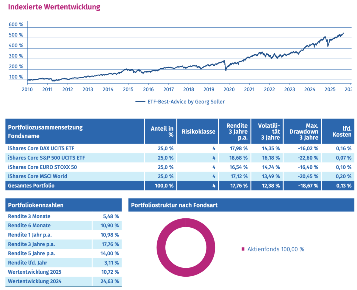 Empfohlene ETF-Auswahl