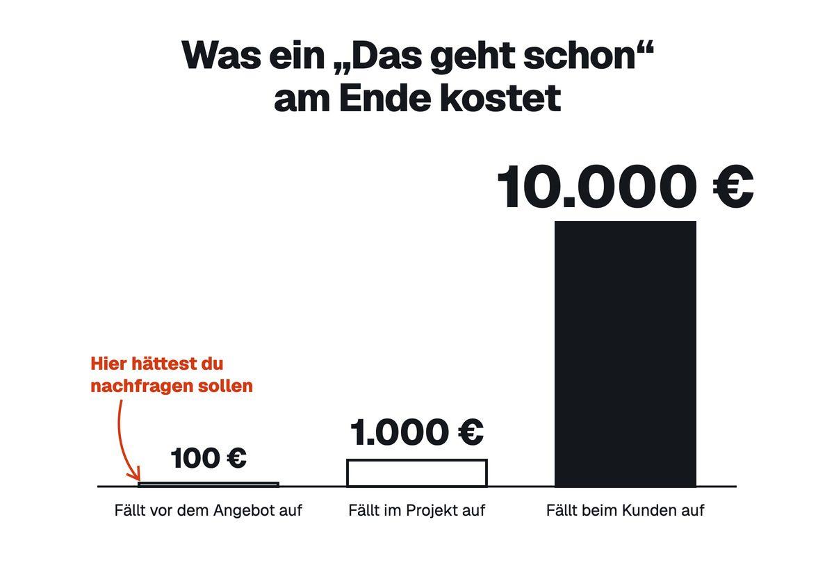 Säulendiagramm zu den Kosten voreiliger Zusagen im ISO 9001 Vertrieb: 100 Euro, 1.000 Euro und 10.000 Euro.