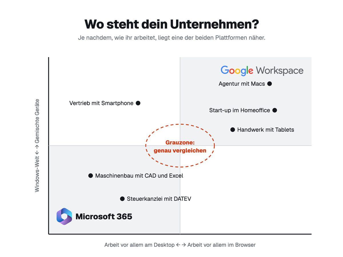 Google Workspace Vergleich als Positionierungsgrafik: Google Workspace und Microsoft 365 sind nach Arbeitsweise und Unternehmensbedarf eingeordnet.