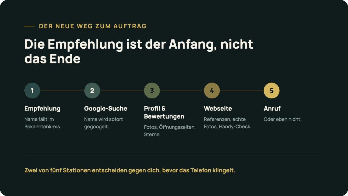 Diagramm zeigt den Prozess: Empfehlung, Google-Suche, Profile und Bewertungen, Webseite, Anruf für online gefunden im Saarland.