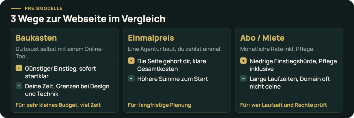 Drei Wege zur Webseite im Vergleich: Baukasten, Einmalpreis, Abo.