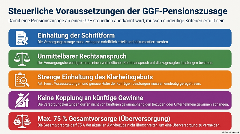 Die sechs Voraussetzungen der GGF-Pensionszusage - Darstellung erstellt mit KI-Unterstützung